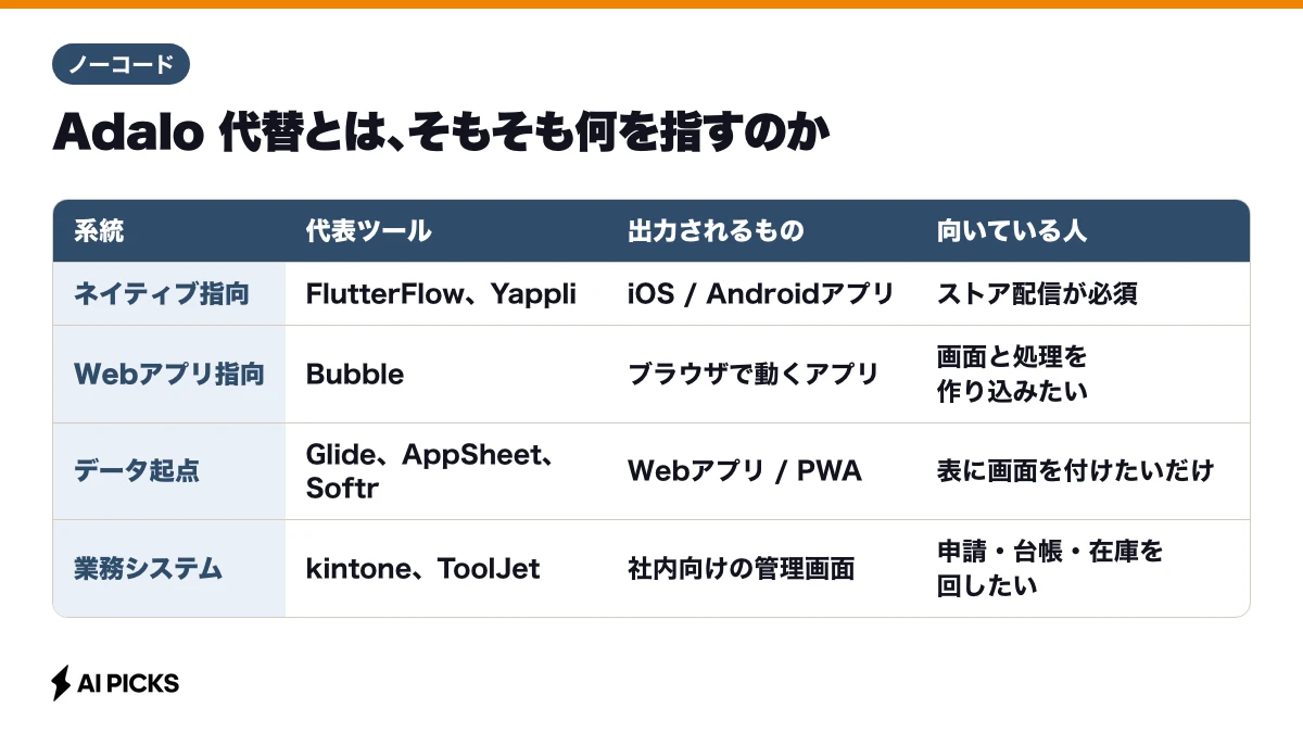 Adalo 代替とは、そもそも何を指すのかの表。系統・代表ツール・出力されるもの・向いている人を4行で並べた図