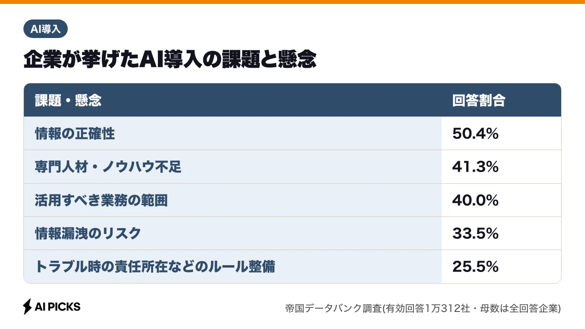 企業が挙げた課題と懸念。情報の正確性50.4%、専門人材・ノウハウ不足41.3%、活用すべき業務の範囲40.0%、情報漏洩のリスク33.5%など。