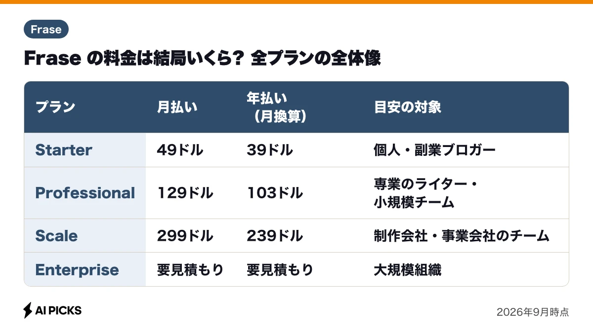 Frase の料金は結局いくら？ 全プランの全体像の表。プラン・月払い・年払い（月換算）・目安の対象を4行で並べた図
