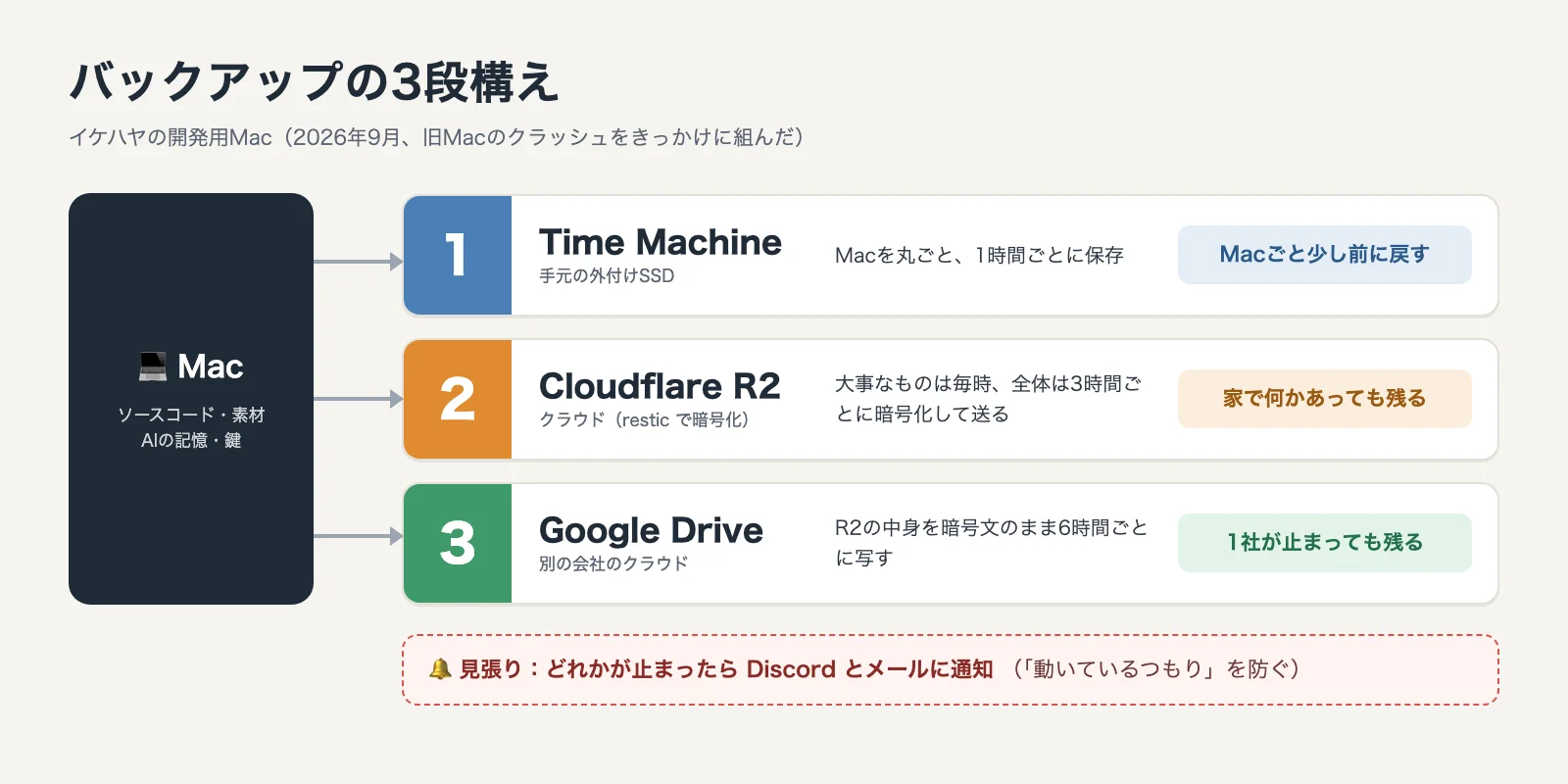クラッシュ後に組んだバックアップの3段構えの図。Time Machine、Cloudflare R2、Google Drive と見張り