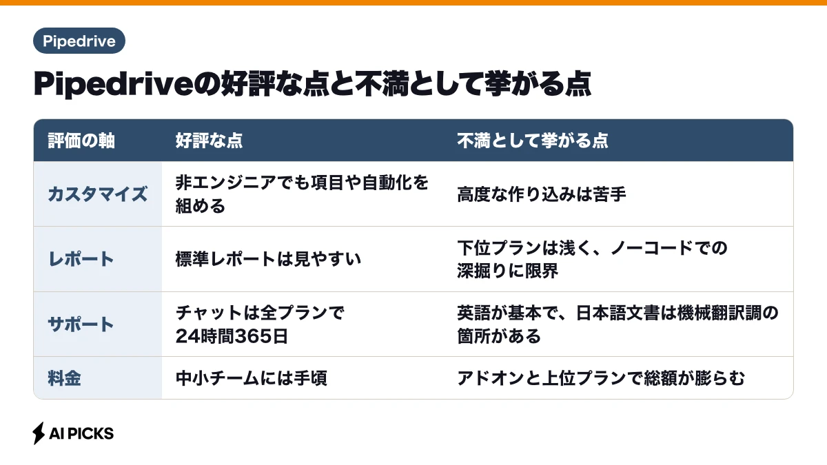 国内外のレビューで繰り返し出てくる評価の軸を、好評な点と不満として挙がる点に分けたPipedriveの評判の表