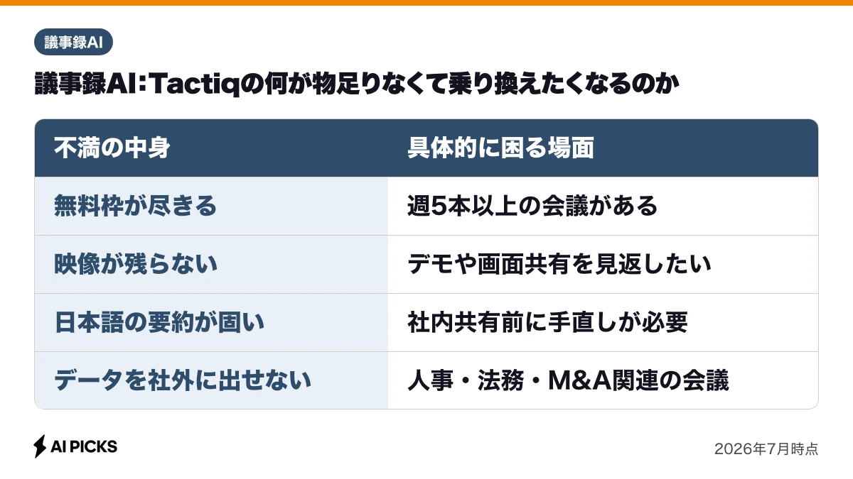 議事録AI：Tactiqの何が物足りなくて乗り換えたくなるのかの表。不満の中身・具体的に困る場面を4行で並べた図