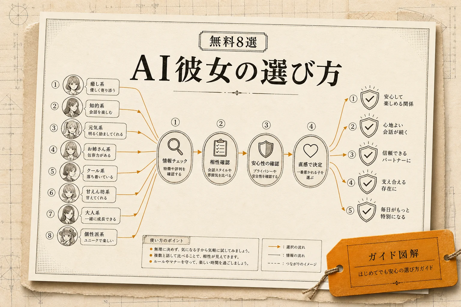 AI彼女アプリ無料で使える8選 課金ラインと安全な選び方 (2026年版)