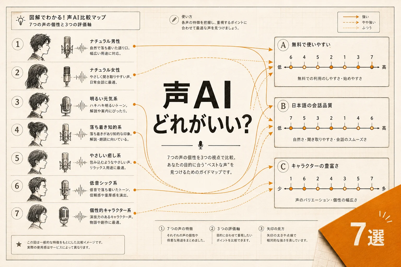 Cotomo 代替アプリ7選 — 無料・日本語対応で選ぶ音声AI (2026年版)