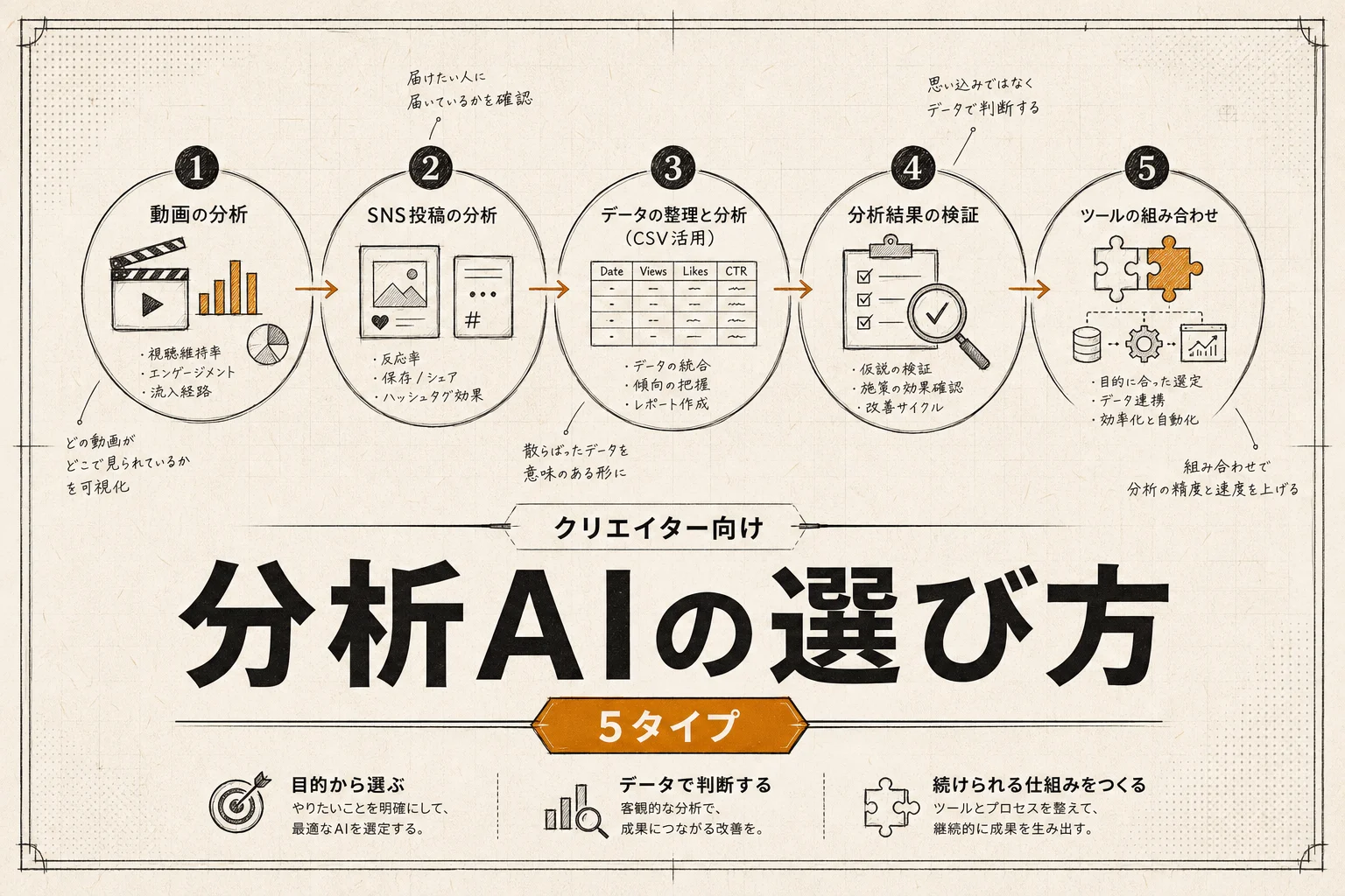 クリエイターのデータ分析AI、月3,000円以下で始める5タイプの選び方 (2026年版)