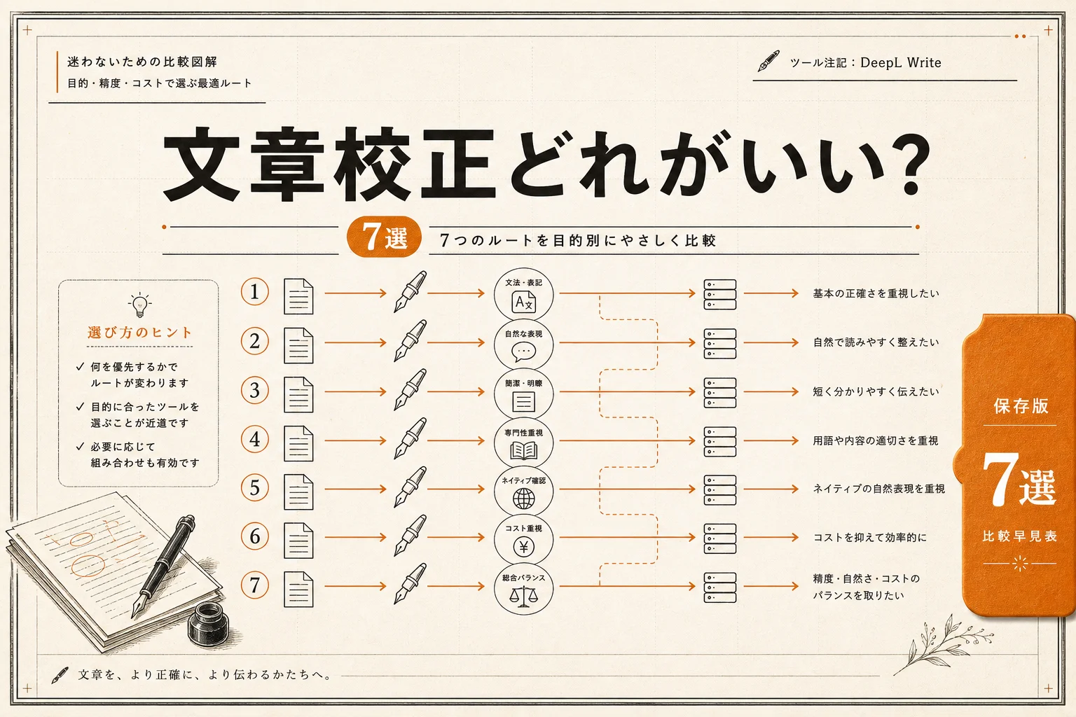 DeepL Write 代替ツール7選 無料・日本語対応・OSSまで比較 (2026年版)