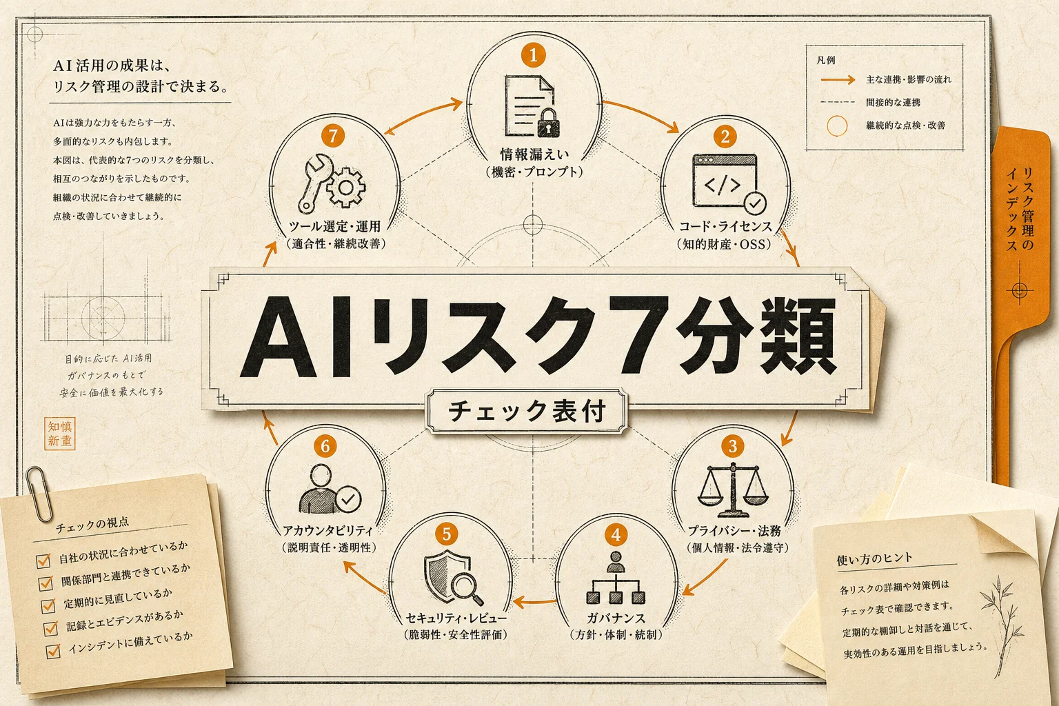 エンジニアが押さえるAIリスク7分類 情報漏洩対策と社内ガバナンスの作り方
