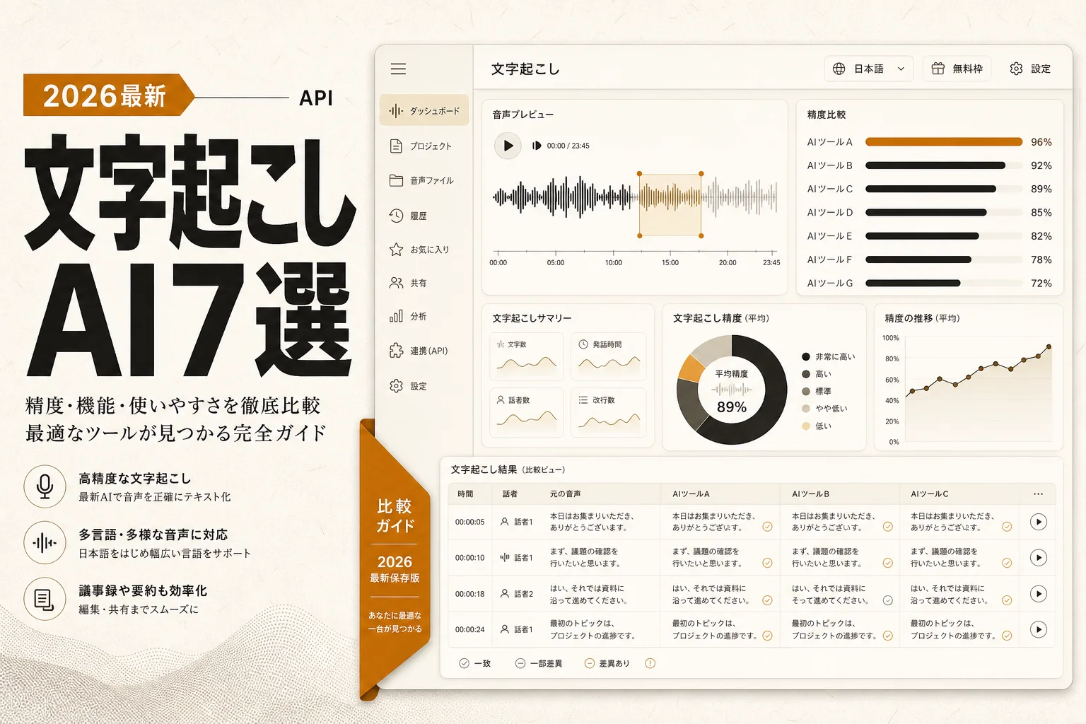 GPT Transcribe 代替の文字起こしAI 7選 日本語精度と無料枠で選ぶ (2026年版)