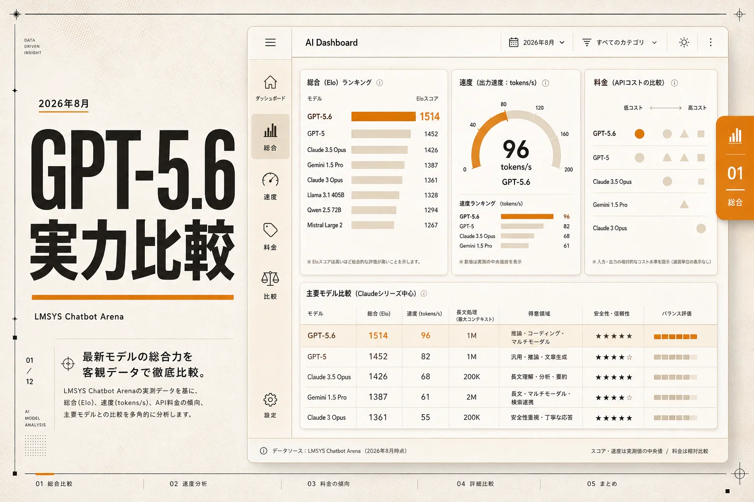 LMSYS Chatbot Arena で見るChatGPTの実力、Elo・速度・API単価を比較 (2026年版)