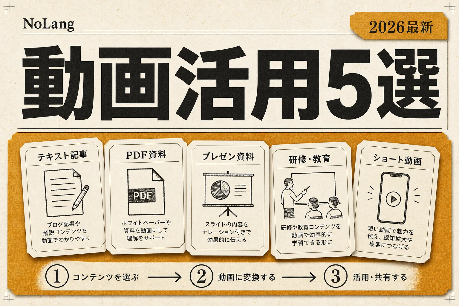 NoLangとは？料金プランと使い方、動画生成AIの活用シーン5選 (2026年版)