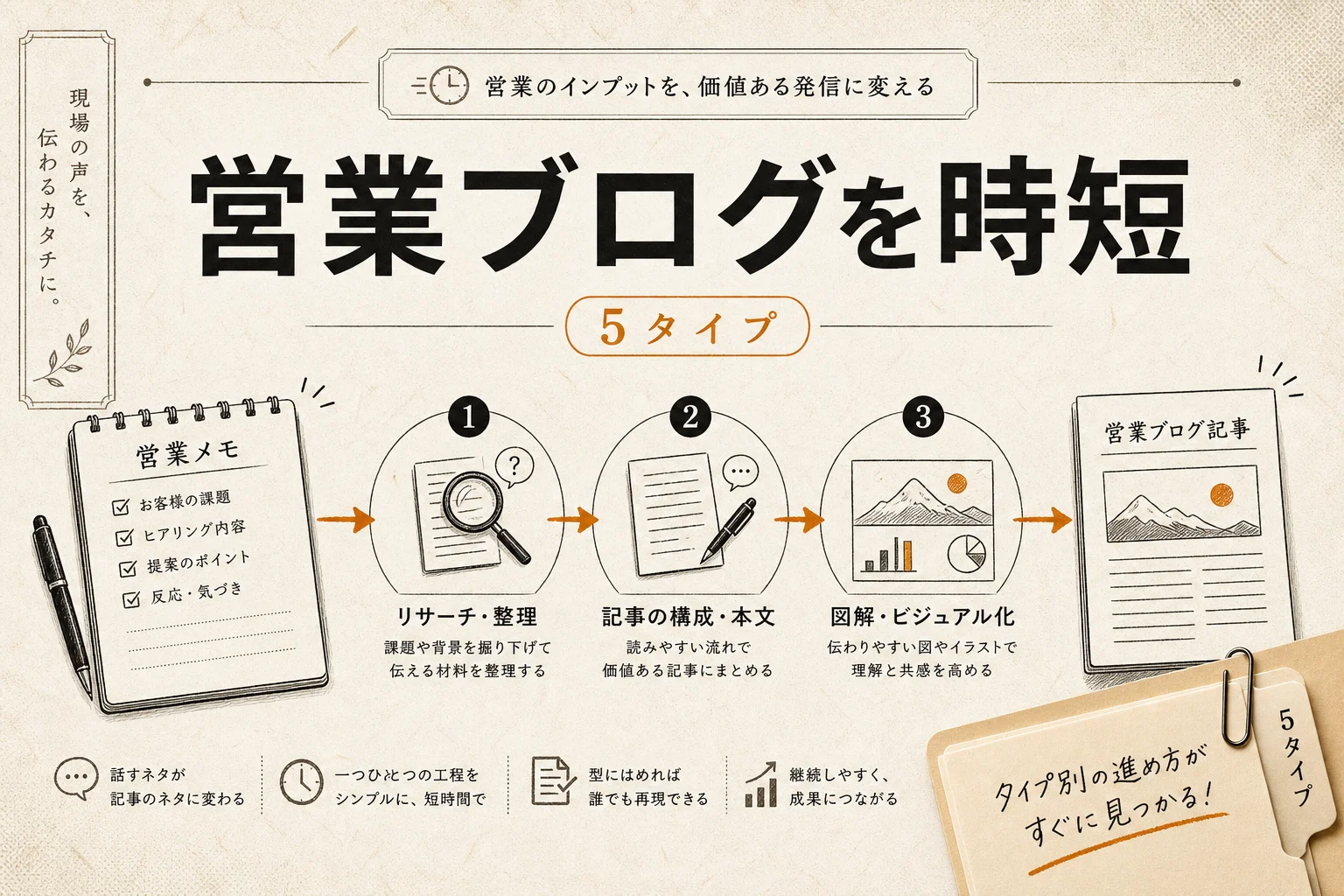 営業マンのブログ執筆AIおすすめ5選、月3,000円以下で始める選び方 (2026年版)