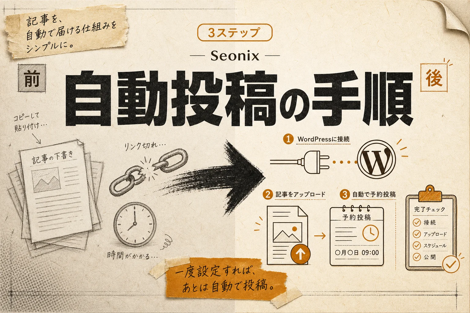 Seonixの登録方法と使い方｜月49ドルでSEO記事を自動投稿する手順と注意点 (2026年版)