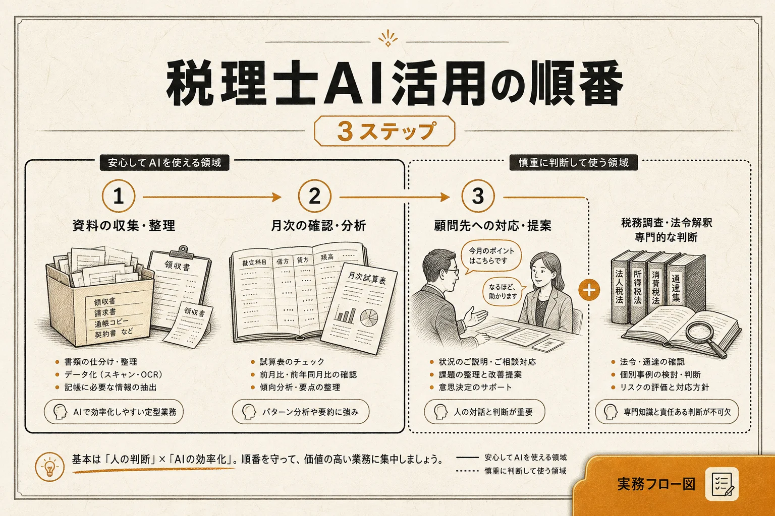 税理士のAI活用で何ができる？実務の使い道12選と導入順 (2026年版)