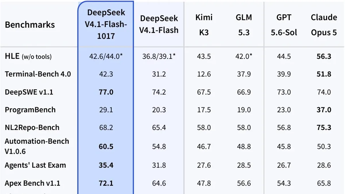 DeepSeek、新モデル「DeepSeek-V4.1-Flash-1017」を公開 WebやAPIで提供開始